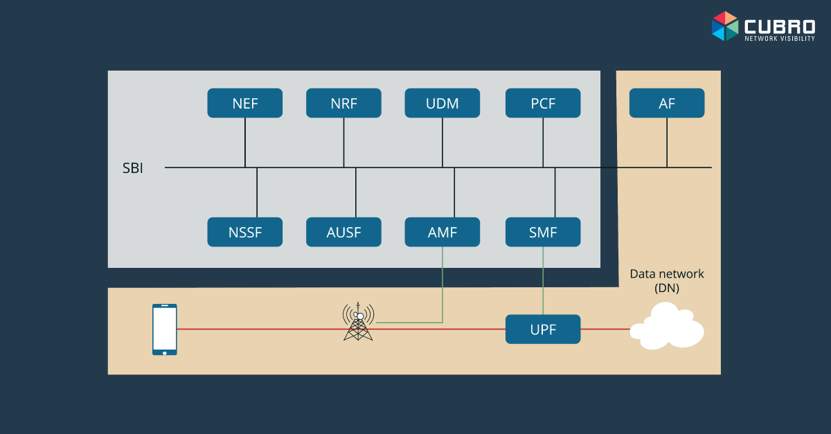 5G SA Network Visibility Challenges and current alternatives