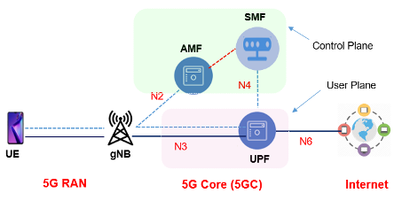 5G Core (5GC)