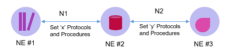 Service based Architecture 5G