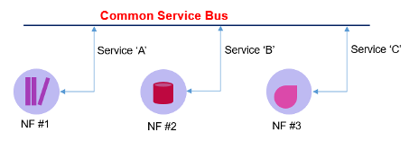 Common Service Bus