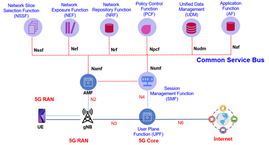 Service Based Architecture 5G Network Functions