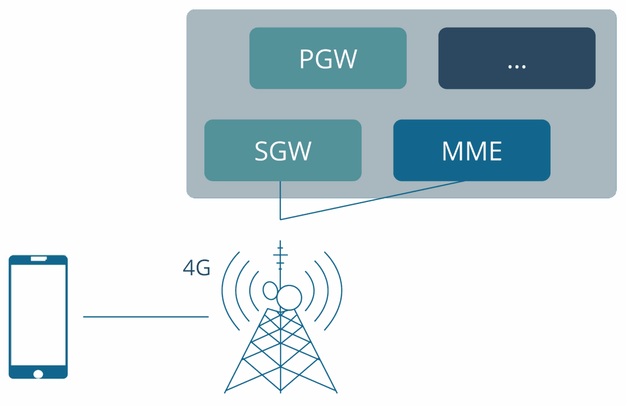 Cubro Network Visibility Tech Graphic for 5G Evolution 4G-EPC-Architecture