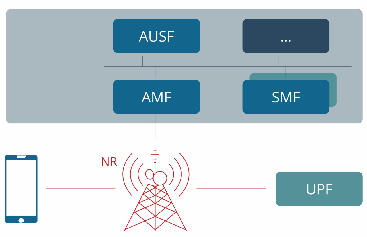 Cubro Network Visibility Tech Graphic for 5G Evolution 5G-SA-Architecture