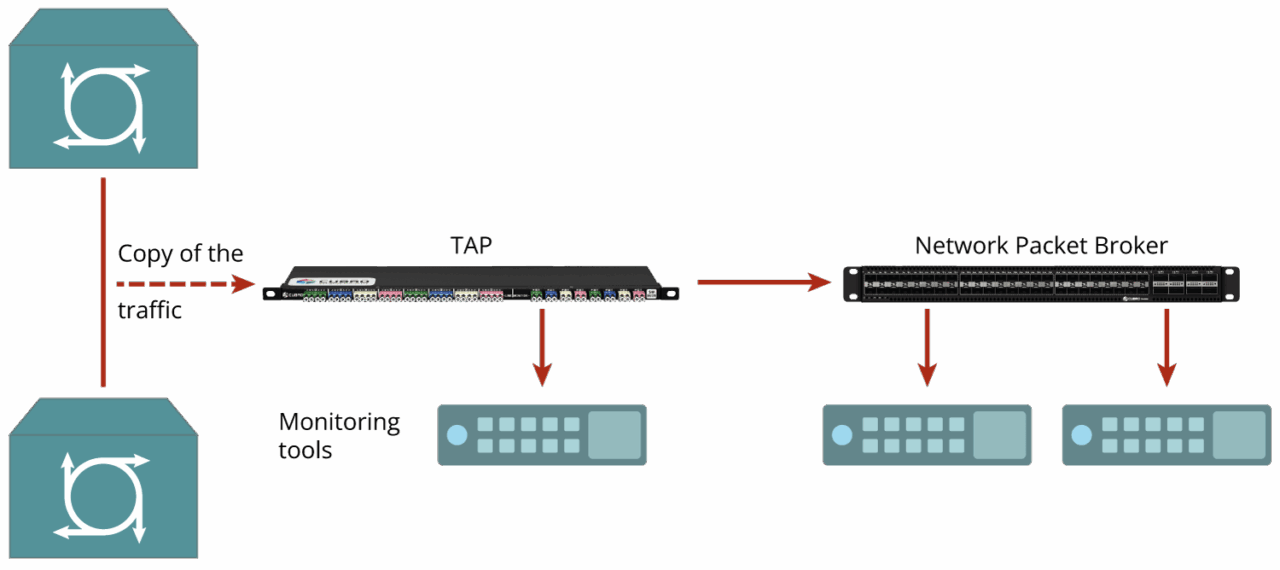 Tech Graphic of TAP - Integrating TAP in infrastructure of Cubro Network Visibility