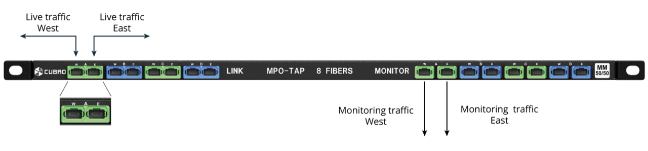 Tech Graphic of TAP - Live Traffic and Monitoring Traffic of Cubro Network Visibility