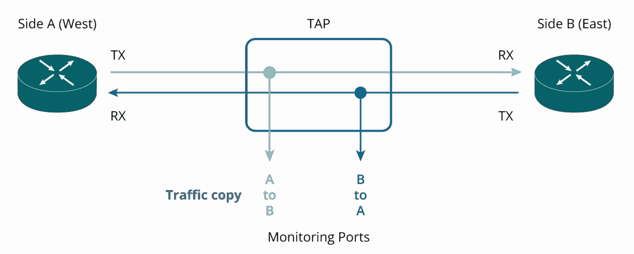 Tech Graphic Link with TAP of Cubro Network Visibility
