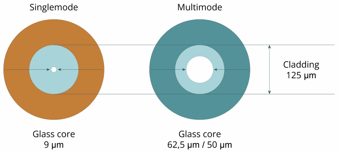 Tech Graphic Singlemode and Multimode of Cubro Network Visibility