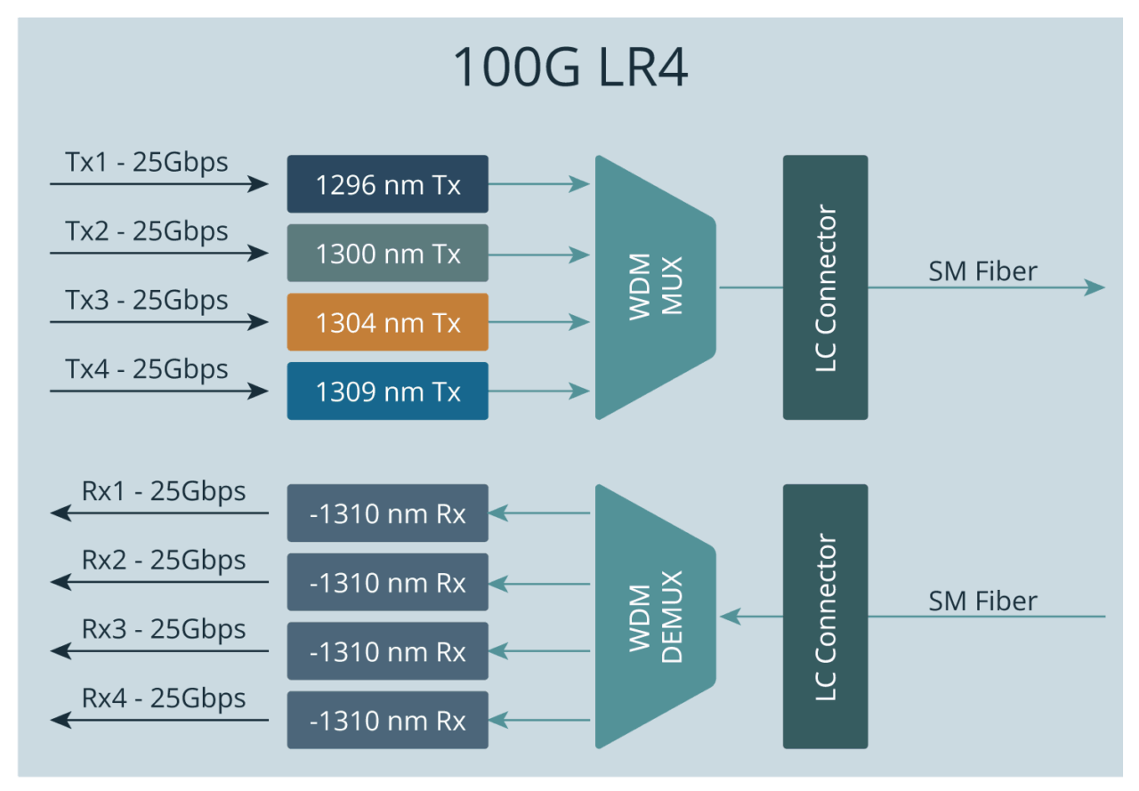 Tech Graphic of TAP - 100G LR4 of Cubro Network Visibility