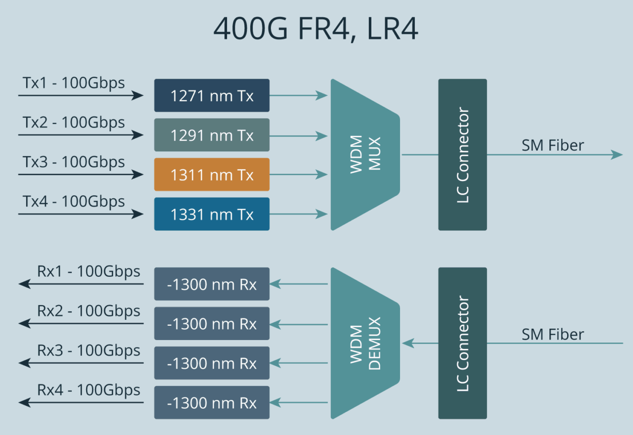 Tech Graphic of TAP - 400G FR4, LR4 of Cubro Network Visibility