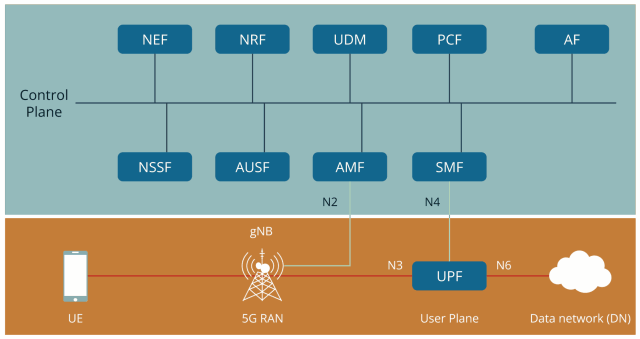 Cubro Network Visibility Tech Graphic for Service Based Architecture for 5G System - 1