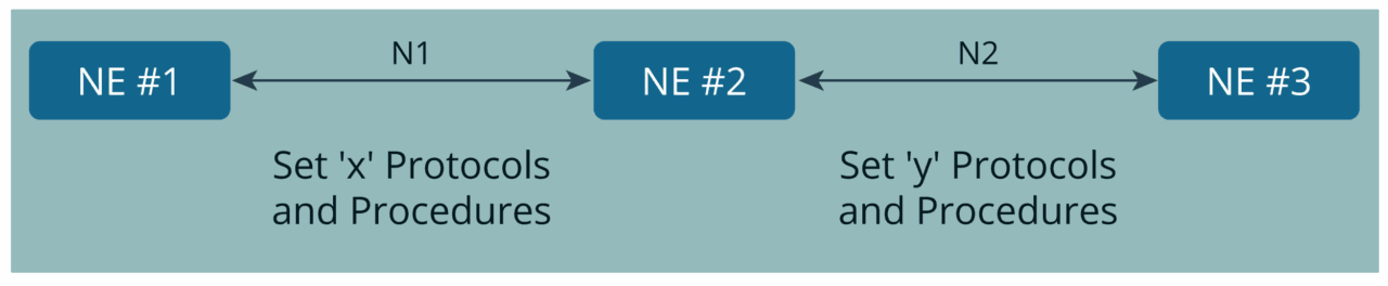 Cubro Network Visibility Tech Graphic for Service Based Architecture for 5G System - 2