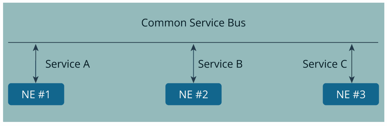 Cubro Network Visibility Tech Graphic for Service Based Architecture for 5G System - 3