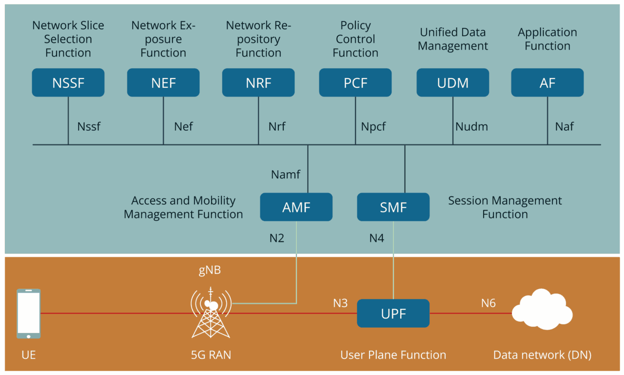 Cubro Network Visibility Tech Graphic for Service Based Architecture for 5G System - 4