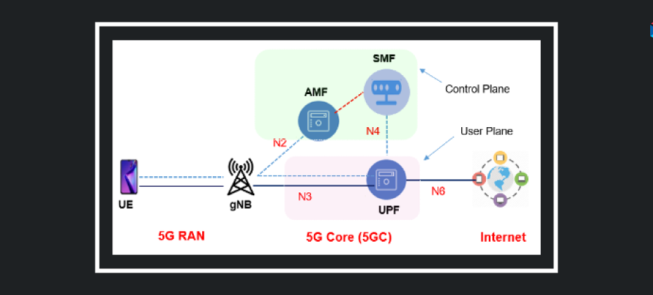 What is Service Based Architecture for 5G System