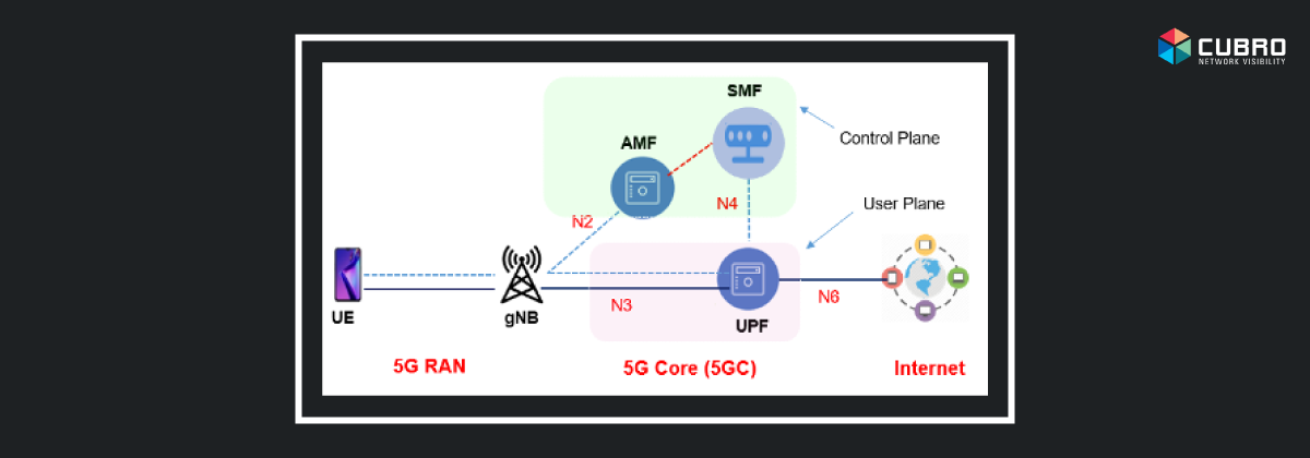 What is Service Based Architecture for 5G System