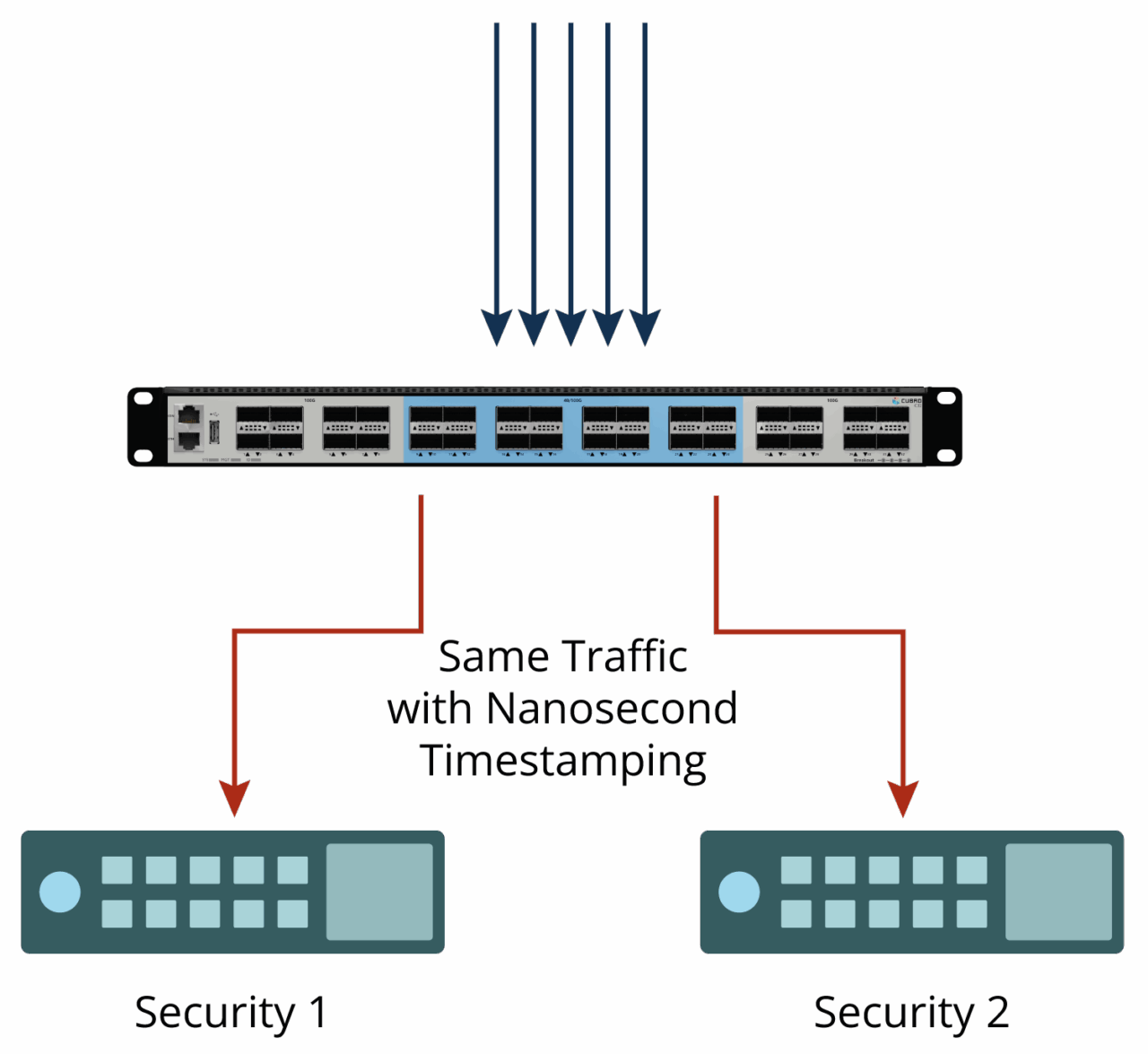 Tech Graphic of time based comparison and nanosecond timestamping of Cubro Network Visibility