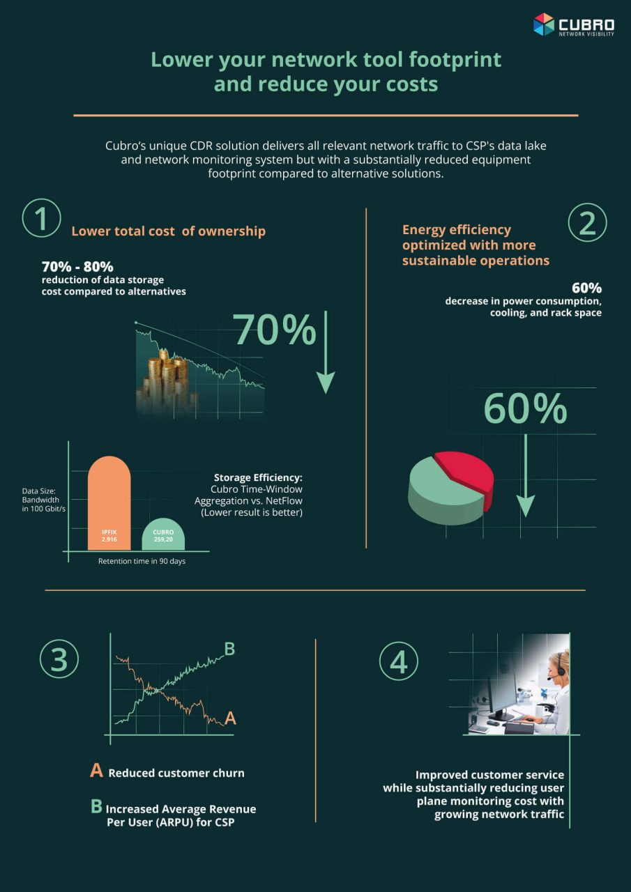 Infographic lower network monitoring footprint 