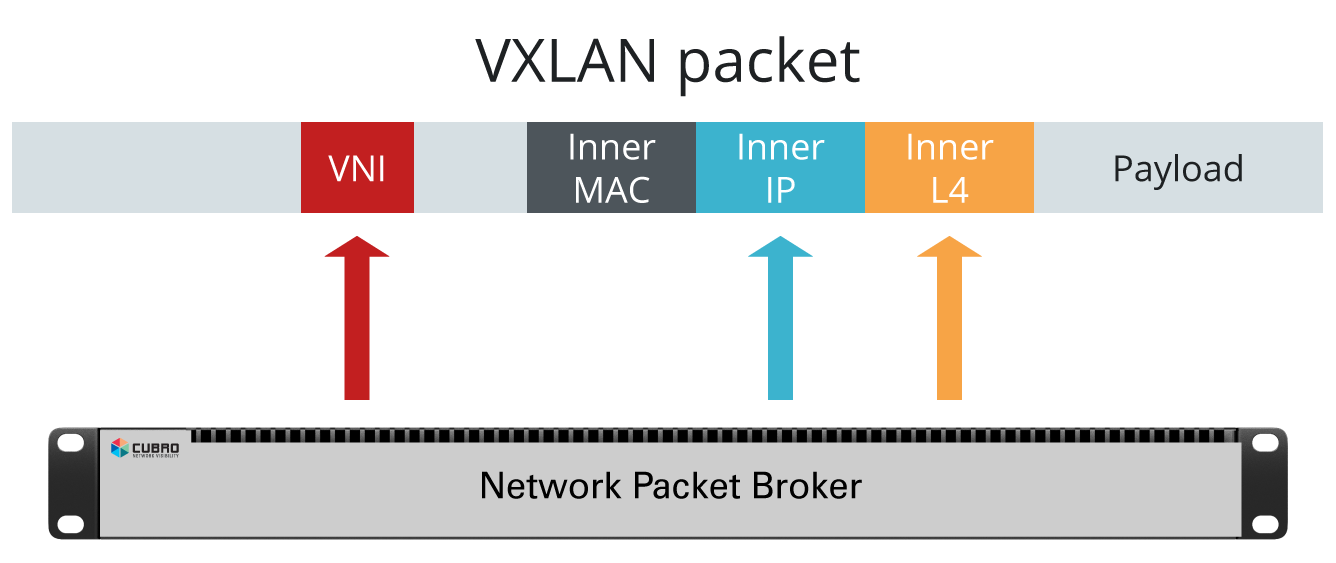 VXLAN tunnel functionality with a Cubro Network packet Broker