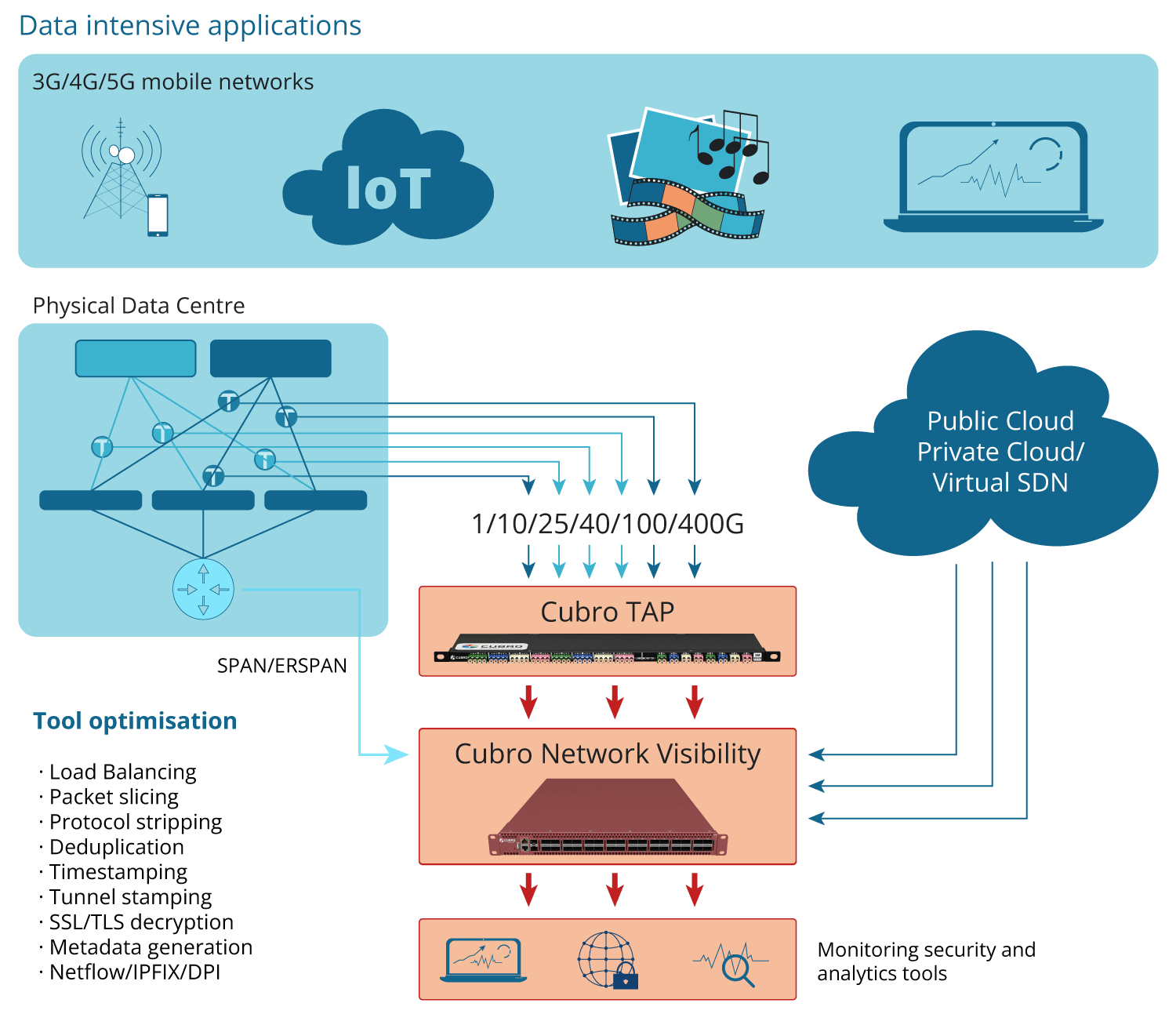 Network Visibility Application