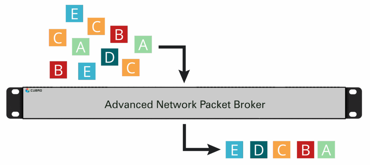 Tech Graphic of general deduplication with Network Packet Broker of Cubro Network Visibility