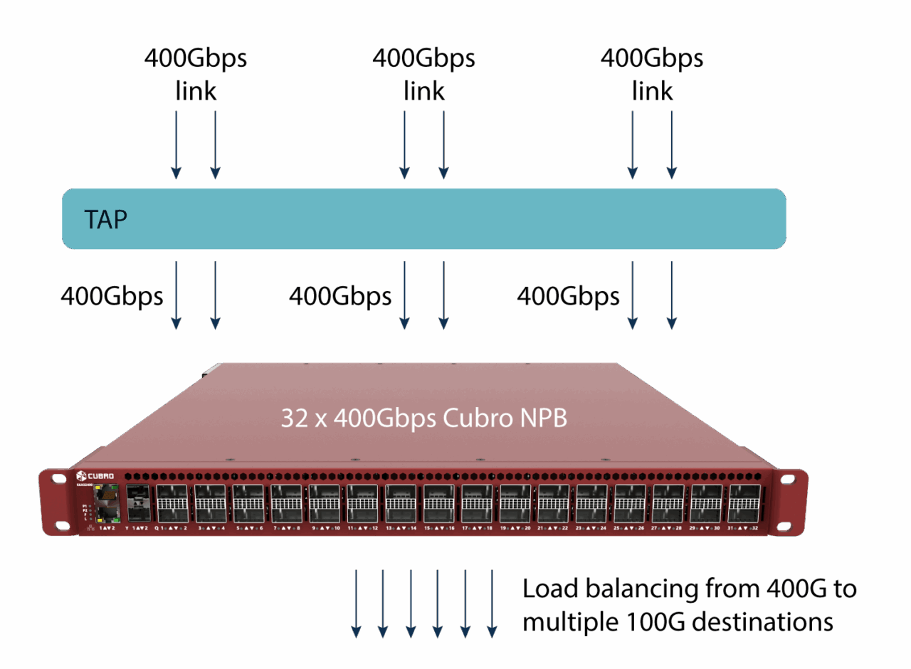Tech Graphic of EXA32400 Filtering of Cubro Network Visibility