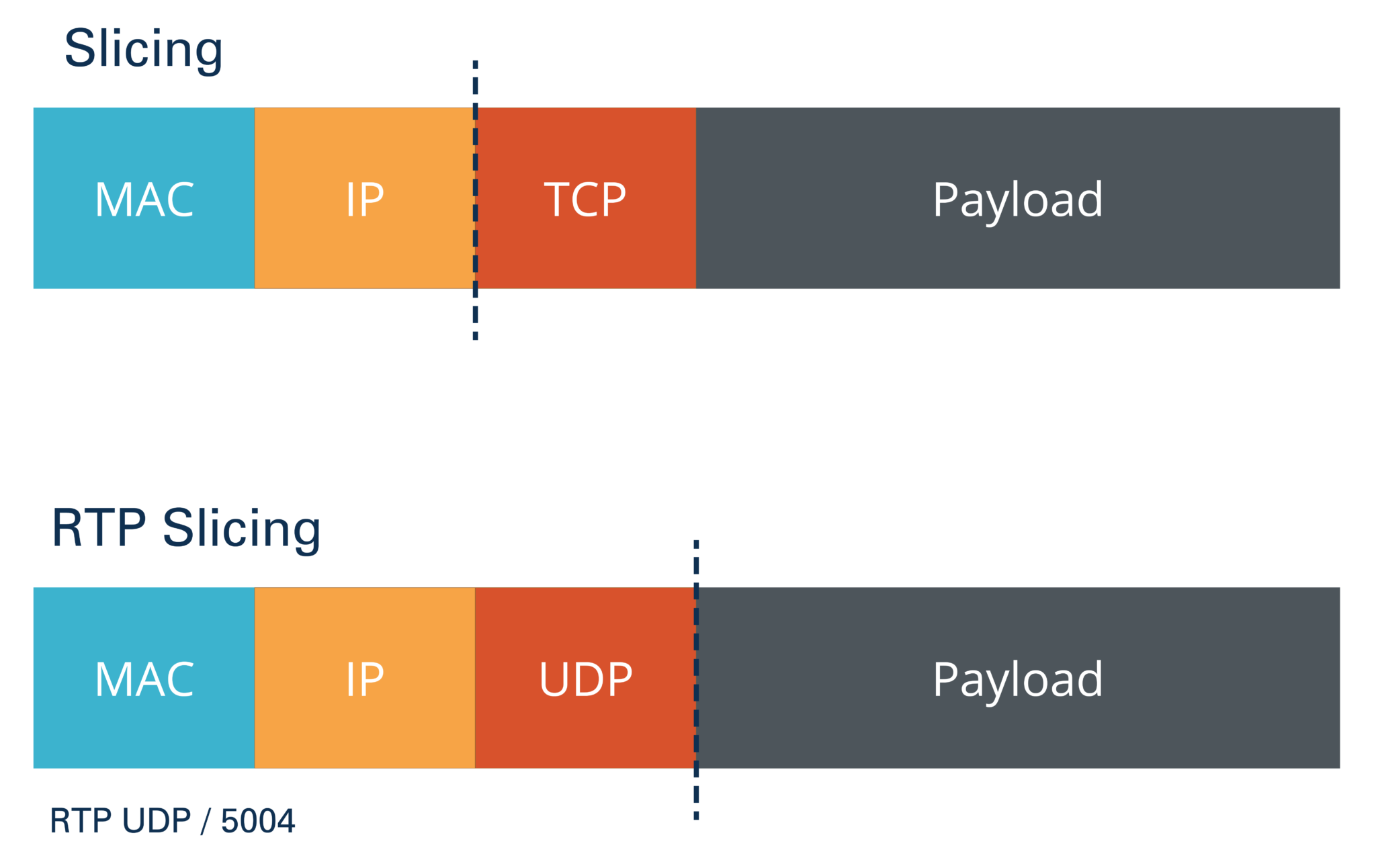 Packet Slicing In Networks Maximise Performance