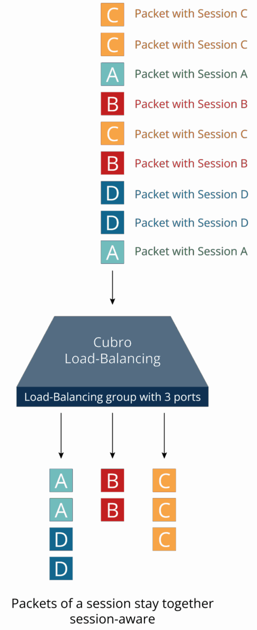 Tech Graphic session-aware-load-balancing for 3 Ports Group of Cubro Network Visibility