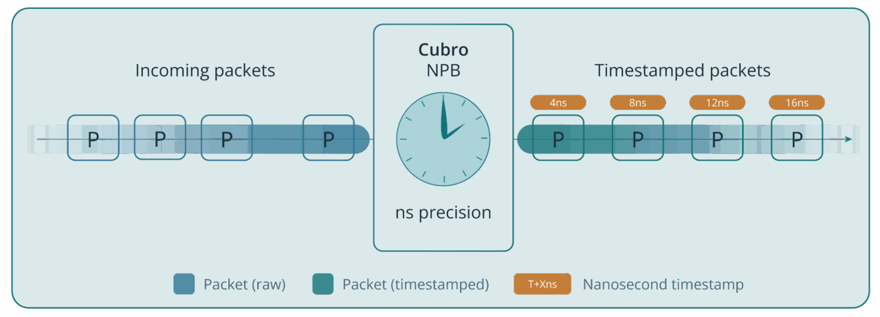 Cubro Network Visibility Tech Graphic for High Speed Packet Timestamping